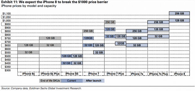 tz-21494685213-image-1494685070-Goldman-Sachs-expects-the-iPhone-8-to-break-the-1000-barrier