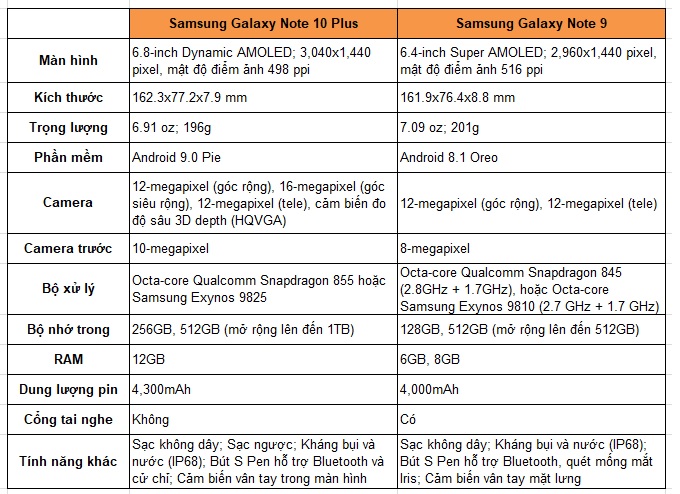 Bảng so sánh cấu hình Note 10 Plus và Note 9